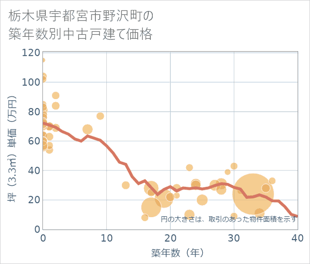 栃木県宇都宮市野沢町の築年数別の中古戸建て坪単価