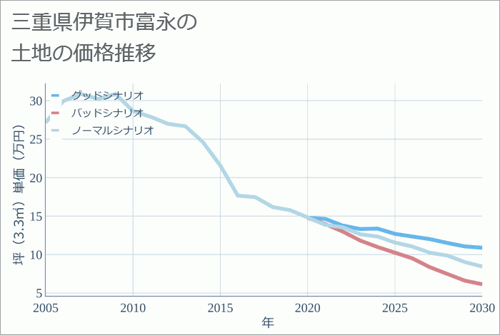 三重県伊賀市富永の土地価格推移