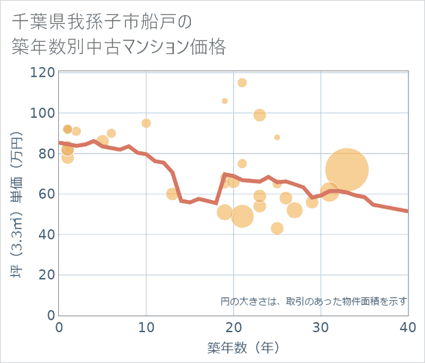 千葉県我孫子市船戸の築年数別の中古マンション坪単価