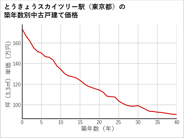 とうきょうスカイツリー駅（東京都）の築年数別の中古戸建て坪単価