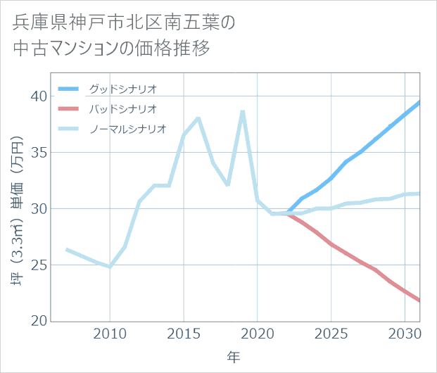 兵庫県神戸市北区南五葉の中古マンション価格推移