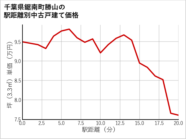 千葉県鋸南町勝山の徒歩距離別の中古戸建て坪単価
