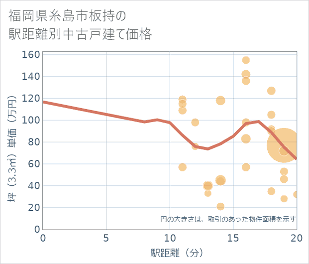 福岡県糸島市板持の徒歩距離別の中古戸建て坪単価