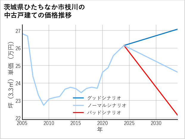 茨城県ひたちなか市枝川の中古戸建て価格推移