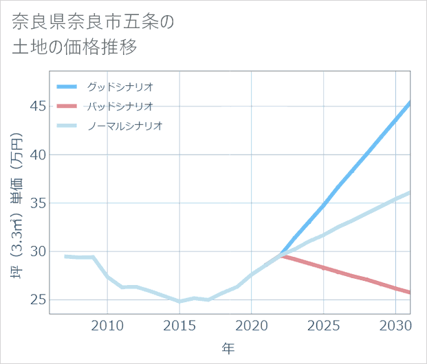 奈良県奈良市五条の土地価格推移