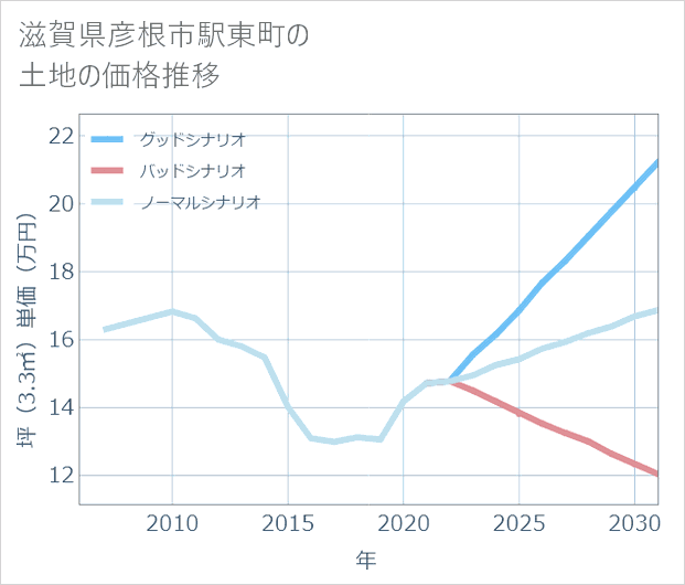 滋賀県彦根市駅東町の土地価格推移