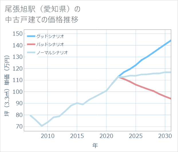 尾張旭駅(愛知県)の中古戸建て価格推移