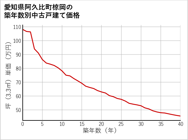 愛知県阿久比町椋岡の築年数別の中古戸建て坪単価