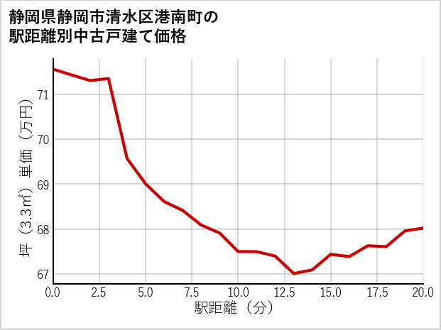 静岡県静岡市清水区港南町の徒歩距離別の中古戸建て坪単価