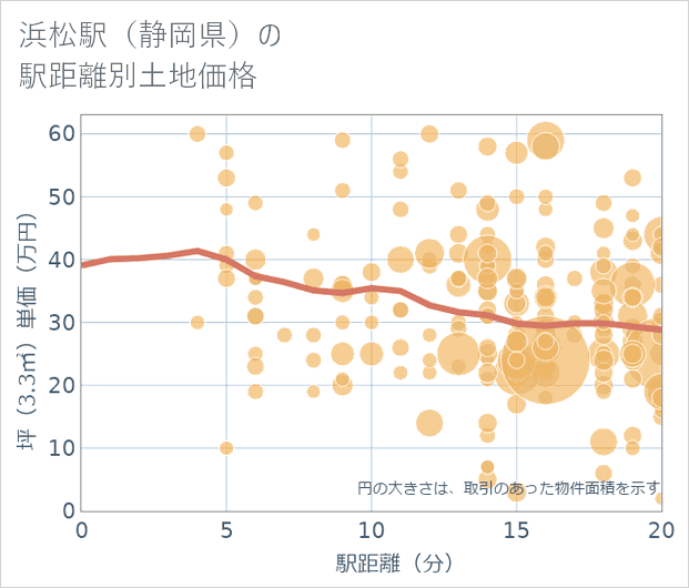 浜松駅(静岡県)の徒歩距離別の土地坪単価