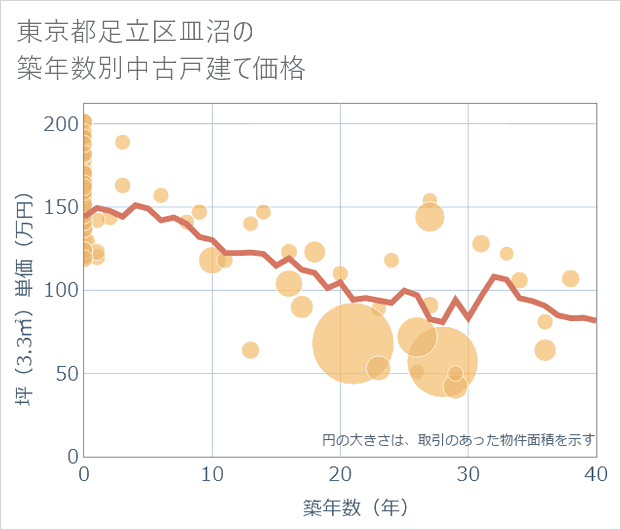 東京都足立区皿沼の築年数別の中古戸建て坪単価