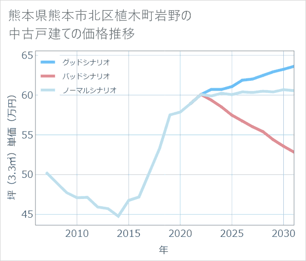 熊本県熊本市北区植木町岩野の中古戸建て価格推移
