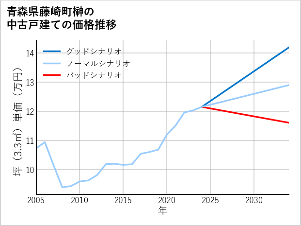 青森県藤崎町榊の中古戸建て価格推移