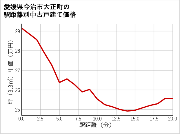 愛媛県今治市大正町の徒歩距離別の中古戸建て坪単価