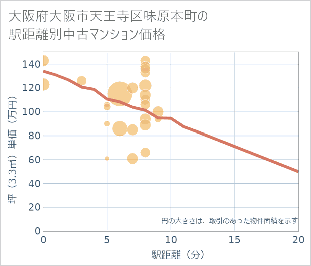 大阪府大阪市天王寺区味原本町の徒歩距離別の中古マンション坪単価