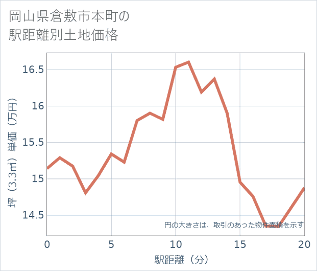 岡山県倉敷市本町の徒歩距離別の土地坪単価