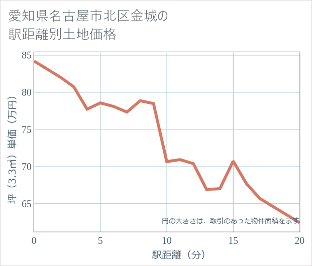 愛知県名古屋市北区金城の徒歩距離別の土地坪単価