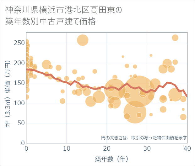 神奈川県横浜市港北区高田東の築年数別の中古戸建て坪単価