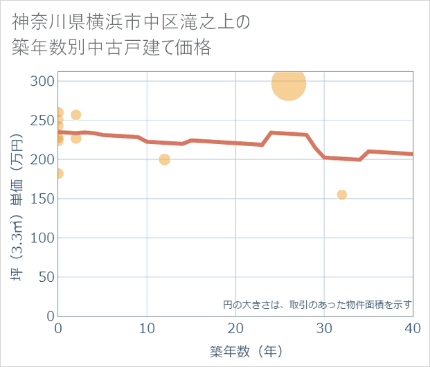 神奈川県横浜市中区滝之上の築年数別の中古戸建て坪単価