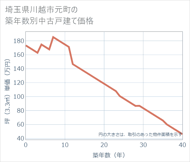 埼玉県川越市元町の築年数別の中古戸建て坪単価