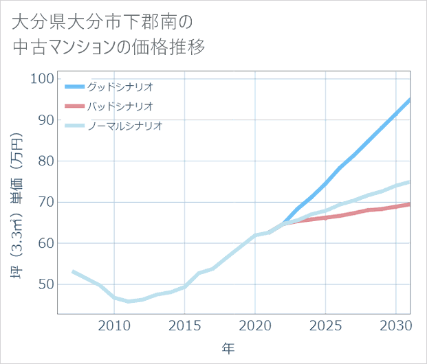 大分県大分市下郡南の中古マンション価格推移