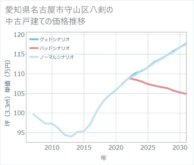 愛知県名古屋市守山区八剣の中古戸建て価格推移