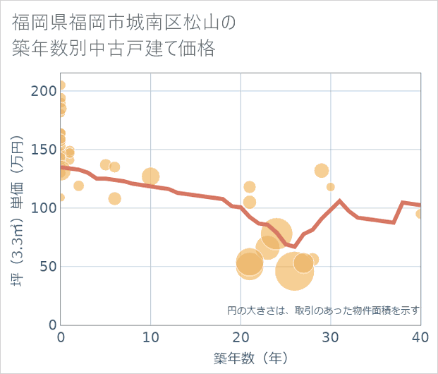 福岡県福岡市城南区松山の築年数別の中古戸建て坪単価