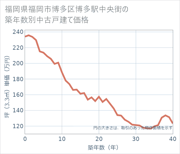 福岡県福岡市博多区博多駅中央街の築年数別の中古戸建て坪単価