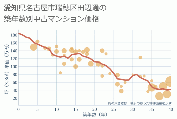 愛知県名古屋市瑞穂区田辺通の築年数別の中古マンション坪単価