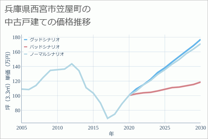 兵庫県西宮市笠屋町の中古戸建て価格推移