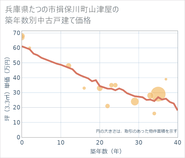兵庫県たつの市揖保川町山津屋の築年数別の中古戸建て坪単価