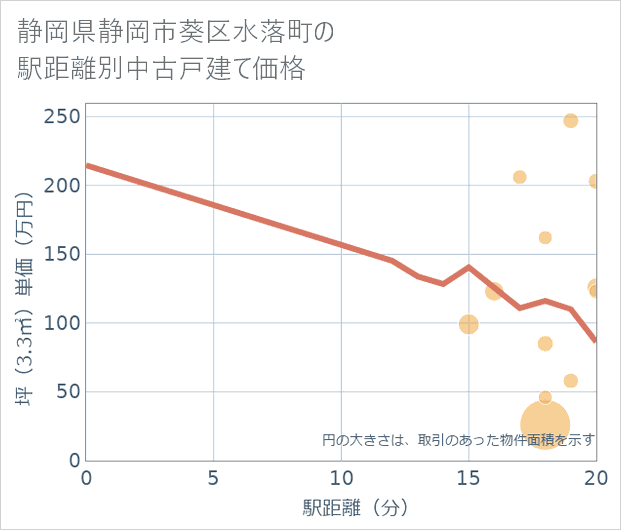 静岡県静岡市葵区水落町の徒歩距離別の中古戸建て坪単価