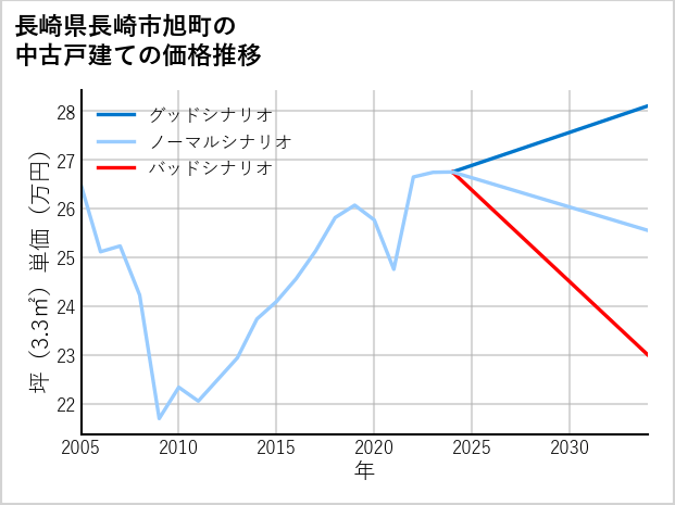 長崎県長崎市旭町の中古戸建て価格推移