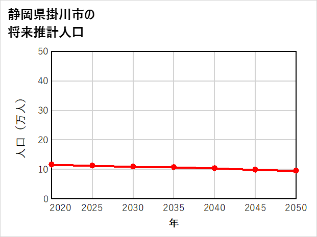 掛川市の将来推計人口