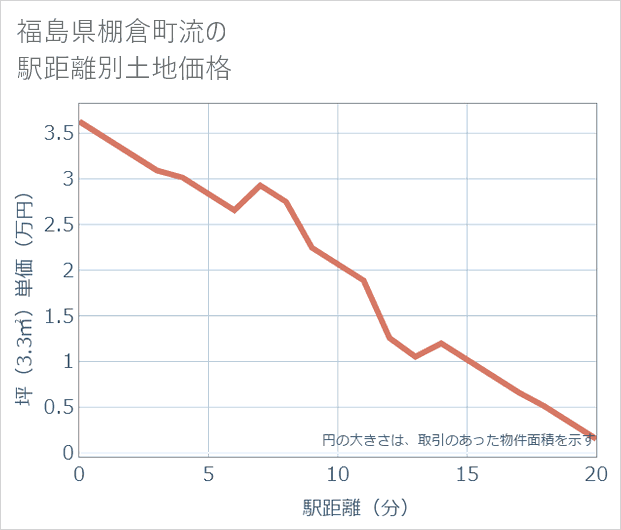 福島県棚倉町流の徒歩距離別の土地坪単価