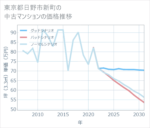 東京都日野市新町の中古マンション価格推移
