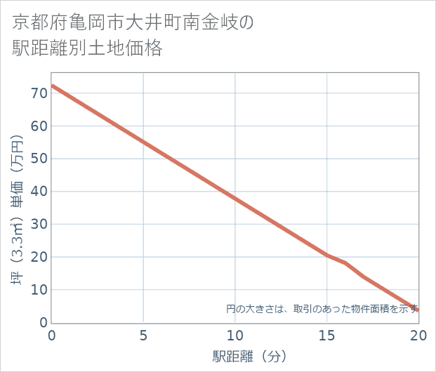 京都府亀岡市大井町南金岐の徒歩距離別の土地坪単価