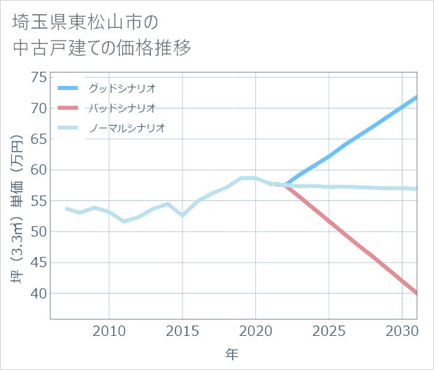 埼玉県東松山市の中古戸建て価格推移