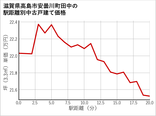 滋賀県高島市安曇川町田中の徒歩距離別の中古戸建て坪単価