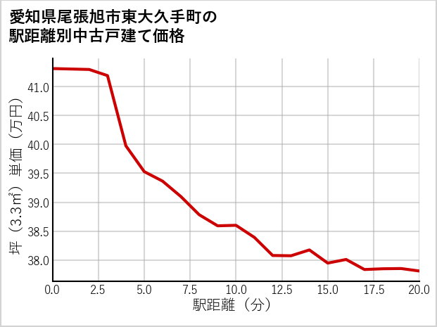 愛知県尾張旭市東大久手町の徒歩距離別の中古戸建て坪単価