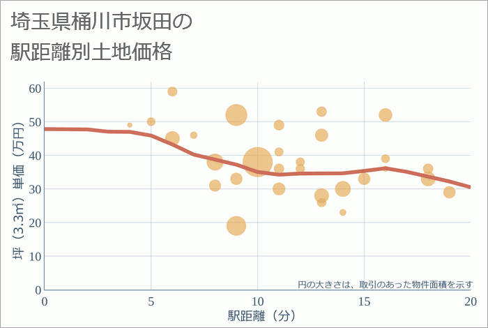 埼玉県桶川市坂田の徒歩距離別の土地坪単価