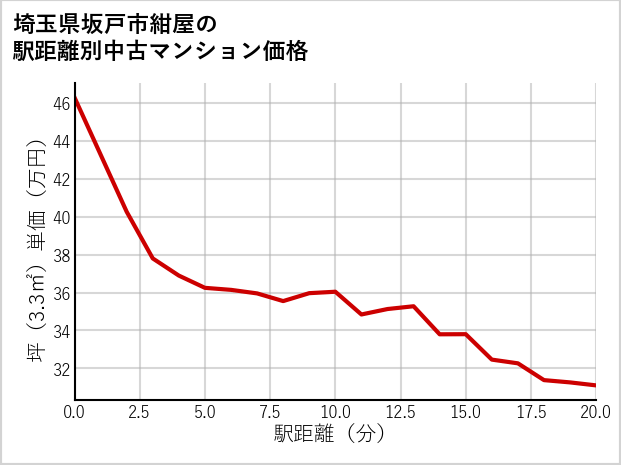 埼玉県坂戸市紺屋の徒歩距離別の中古マンション坪単価