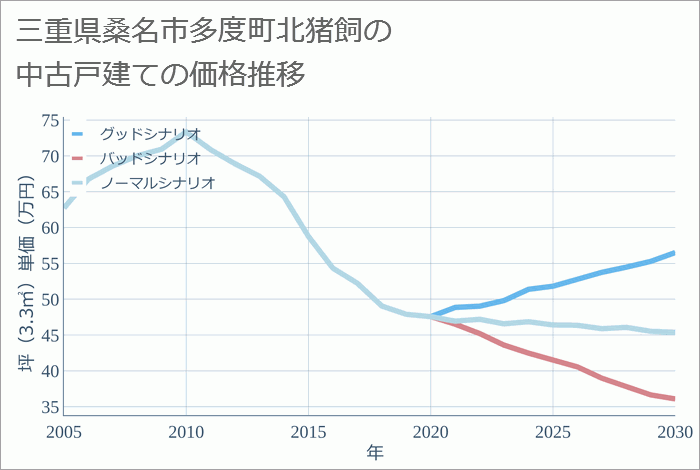 三重県桑名市多度町北猪飼の中古戸建て価格推移