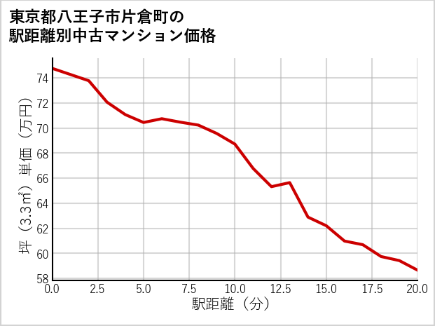 東京都八王子市片倉町の徒歩距離別の中古マンション坪単価