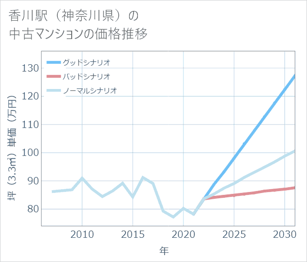 香川駅(神奈川県)の中古マンション価格推移