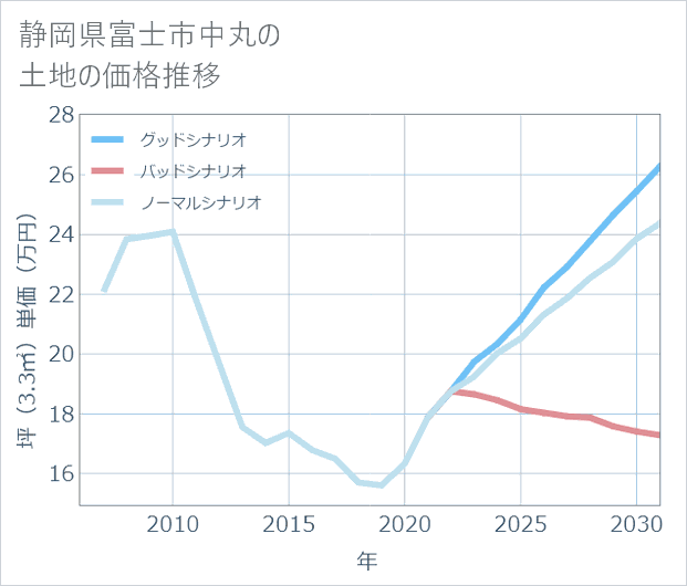 静岡県富士市中丸の土地価格推移