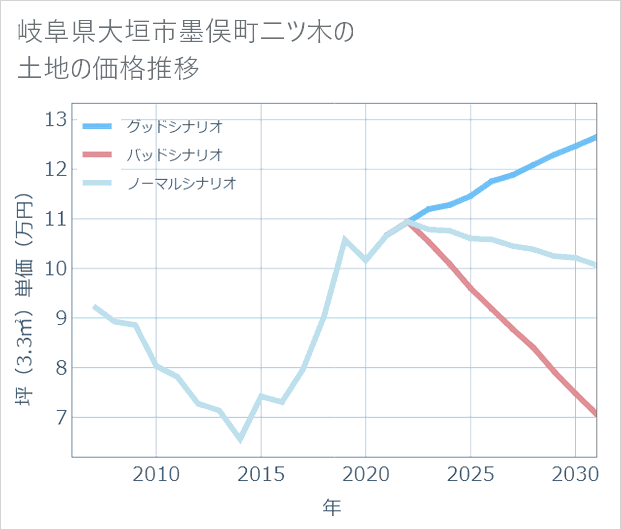 岐阜県大垣市墨俣町二ツ木の土地価格推移