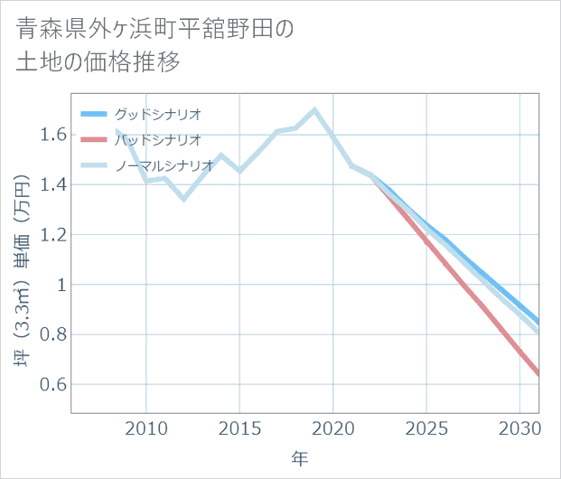 青森県外ケ浜町平舘野田の土地価格推移