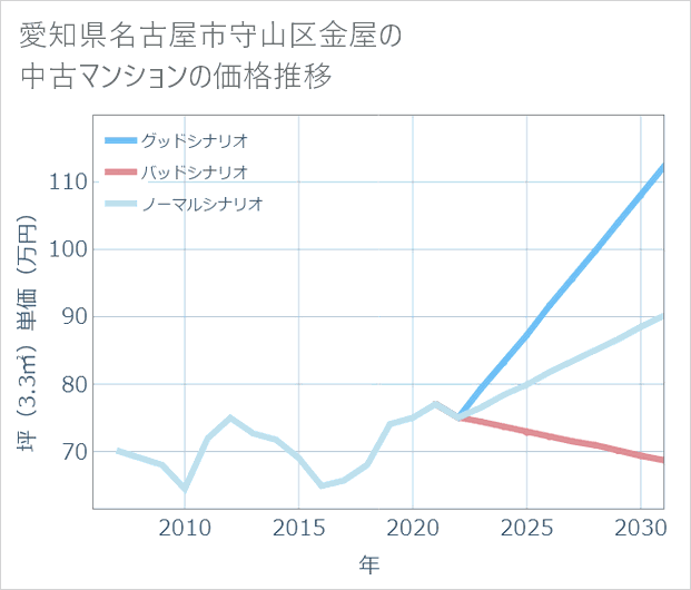 愛知県名古屋市守山区金屋の中古マンション価格推移