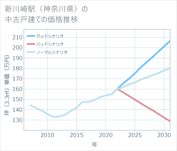新川崎駅(神奈川県)の中古戸建て価格推移